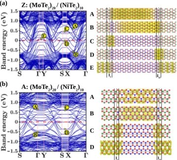 FIG. 7. (a) (Left) Energy band structure of Z:S 20 /M 10 in momen- momen-tum space. (Right) Isosurfaces of charge densities of the selected band states A, B, C, D, and E