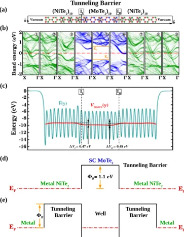 FIG. 10. A:(FeTe 2 ) 10 /(NiTe 2 ) 10 , armchair edged, magnetic- magnetic-nonmagnetic metal composite structure