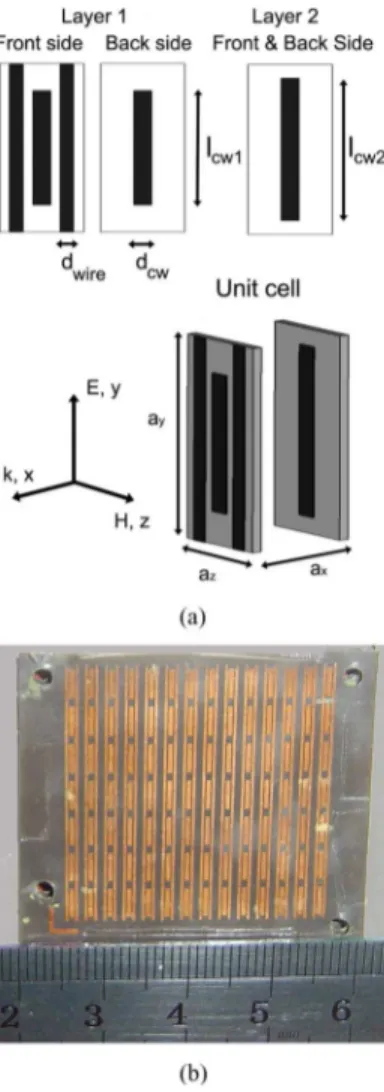 Fig. 1. (a) Schematic view of the dual-band metamaterial unit cell. (b) Sample photograph of the first layer showing array of cut wires and wires