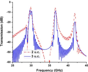 Fig. 4. Simulated transmission spectra of the CMM containing two (dashed line) and three (solid line) unit cells.