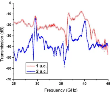 Fig 6. Measured transmission spectra of the CMM containing (top curve) one and (bottom curve) two unit cells.