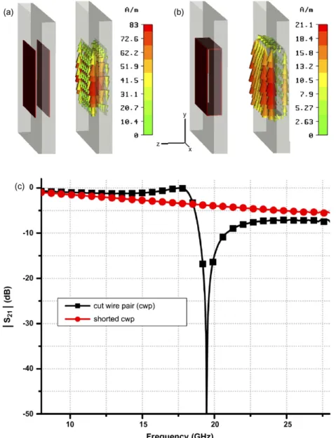 Fig. 2. The geometry and surface current: (a) the cut-wire pair (cwp); (b) shorted cut-wire pair; (c) transmission spectrum magnitude of the cwp and shorted cwp structures.