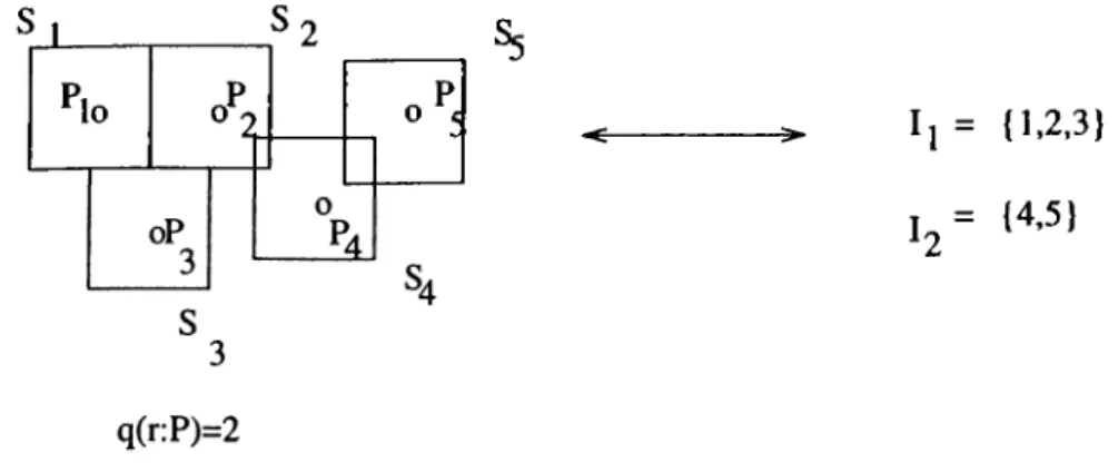 Figure  4.1.  Cover  is  equivalent  to  partition