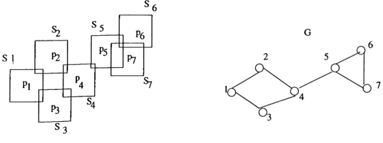Figure 4.2.  A  planar  data  and  its  intersection graph