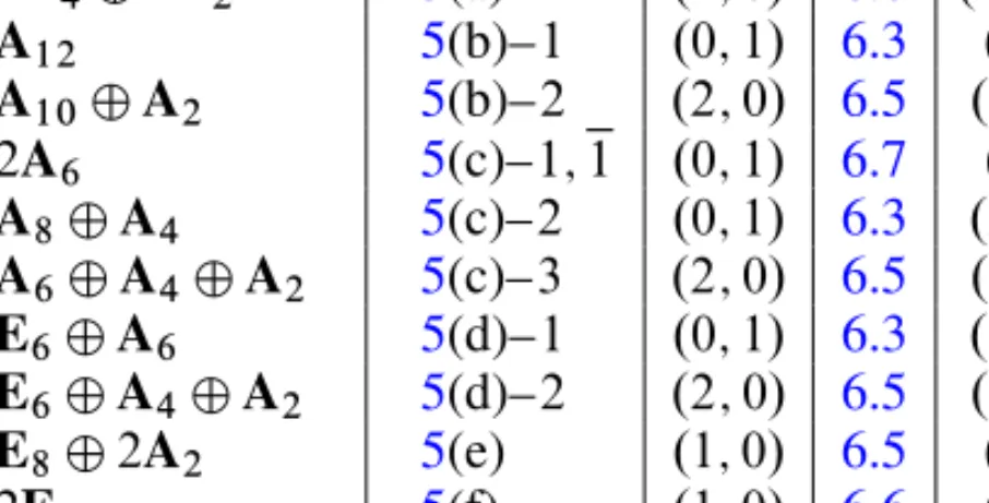 Table 3: Maximal sets of singularities with a type E 7 point represented by irreducible sextics