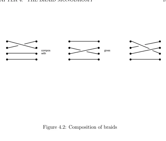 Figure 4.2: Composition of braids