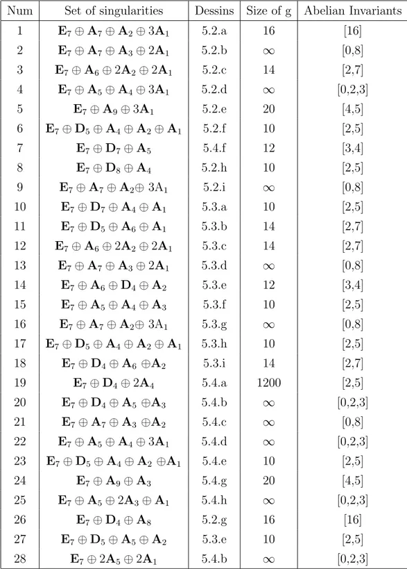 Table 5.1: Maximal sets of singularities with a type E 7 point