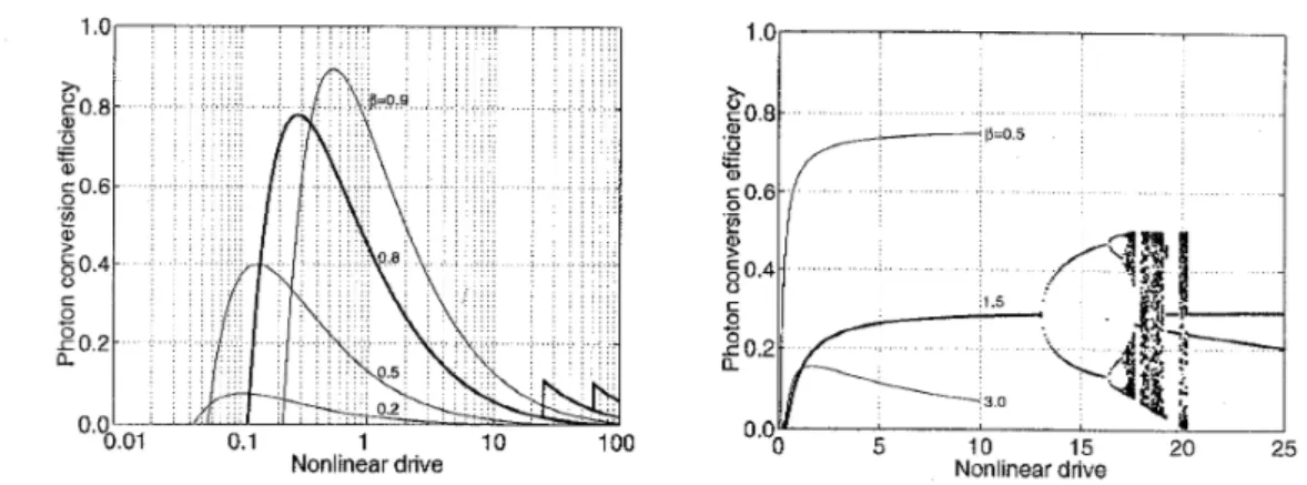 Figure  2:  Photon  conversion  efficiency  as  a  Figure  3:  Photon  conversion  efficiency  as  a  function  of  the  nonlinear  drive  in  class  A function  of  the  nonlinear  drive  in  class  C  OPO's  for  various  values  of  0