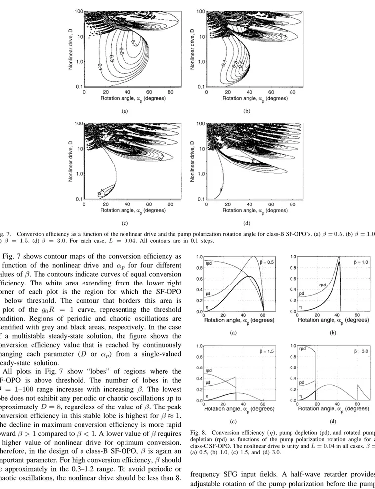 Fig. 7. Conversion efficiency as a function of the nonlinear drive and the pump polarization rotation angle for class-B SF-OPO’s