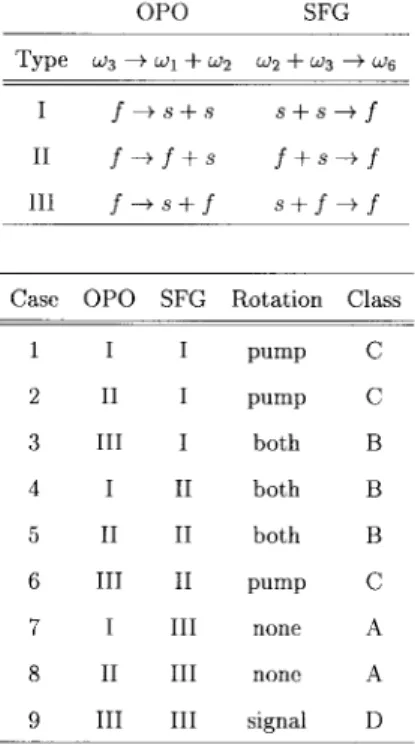 Table I and Fig. 1 together summarize all polarization geometries that can potentially be phase matched with BPM for a single-crystal SF-OPO