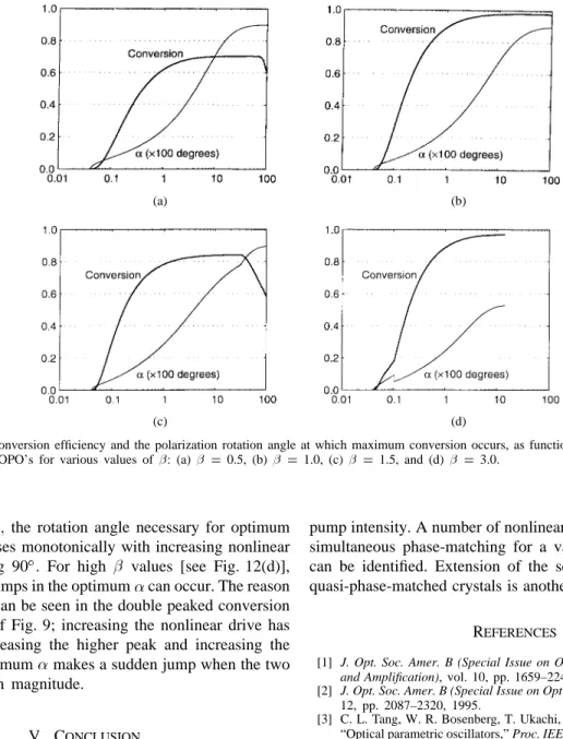 Fig. 12. Maximum conversion efficiency and the polarization rotation angle at which maximum conversion occurs, as functions of the nonlinear drive for class-C self-doubling OPO’s for various values of : (a)  = 0.5, (b)  = 1.0, (c)  = 1.5, and (d)  = 3