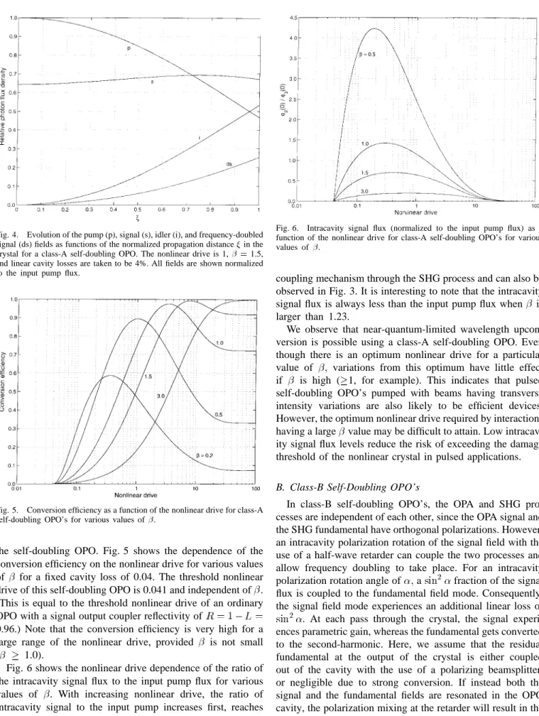 Fig. 4. Evolution of the pump (p), signal (s), idler (i), and frequency-doubled signal (ds) fields as functions of the normalized propagation distance  in the crystal for a class-A self-doubling OPO