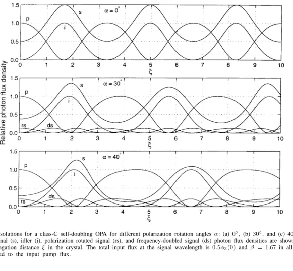 Fig. 7. Single-pass solutions for a class-C self-doubling OPA for different polarization rotation angles : (a) 0  ; (b) 30  ; and (c) 40  