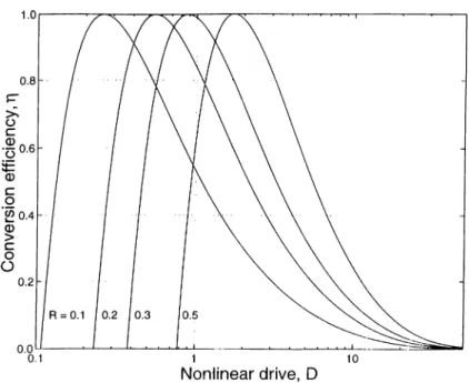 Figure 2.4:  Photon  <'onversion efficiency of the OPO  as  a  function of the nonlinear  drive  fo)·  four  different  values  of  Roo-  R l   is  taken  to  he  unity.