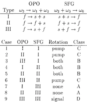 Table  3.f:  Possible  combinations of BPM  types  for  OPO  with  simultaneous  SPG. 