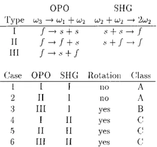 Table  3 . 2 :  Possible combinations of BPM  types  for OPO  with  simultaneous SHC. 