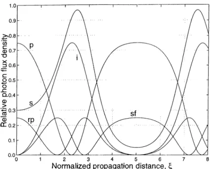 Figure 4.1:  Single-pass  solutions  for  a class-C  SF'-OPA  for  /3  —  1.5.  The evolution  of  the  pump  (p),  signal  (s),  idler  (i),  polarization  rotated  pump  (rp),  and  sum-  frequency  (sf)  photon  flux  densities  are  shown  as  function