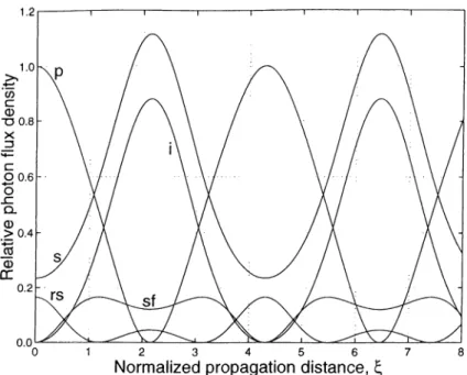 Figure 4.2:  Single-pass  solutions  for  a class-D  SF-OPA  for  fi  =   1.5.  The evolution  of  the  pump  (p),  signal  (s),  idler  (i),  polarization  rotated  signal  (rs),  and  sum-  frequency  (sf)  photon  flux  densities  are  shown  as  functi