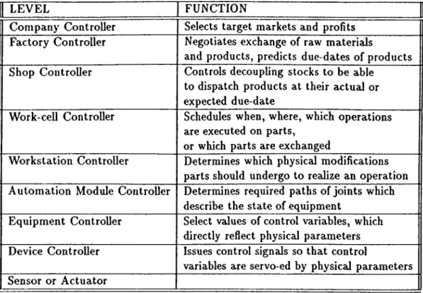 Table  2.1:  Levels  and  teisks  of DEC/Philips  Control  Hierarchy