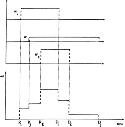 Figure  4.1:  Individual job  weights  and  slot  loads