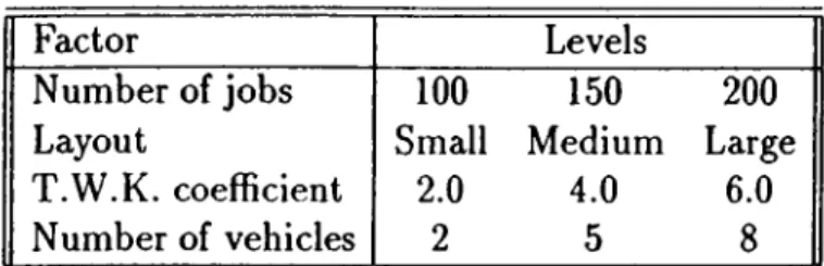 Table  5.1:  Factors  and  levels in  the experimental design