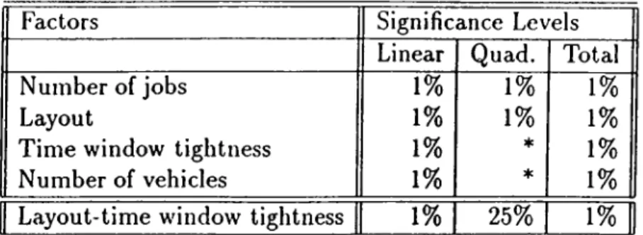 Table  5.5:  Significant  factors  for  total  lateness