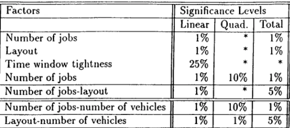 Table  5.6:  Significant  factors  for  computation  time
