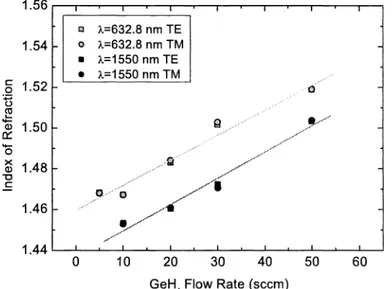 Figure 1. Variation of the index of refraction for germanosilicate layers with GeH4 flow rate at A=632.8 and 1550 nm for both TE and TM polarizations.