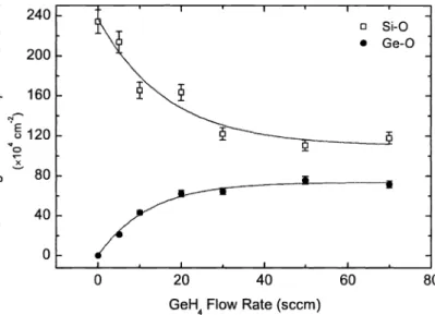 Figure 3. Variation of normalized absorption band area for Si—U and Ge—U related bonds with increasing GeH4 flow rate.