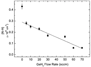 Figure 5. Variation of calculated N—H bond concentrations for germanosilicate samples with increasing GeH4 flow rate.
