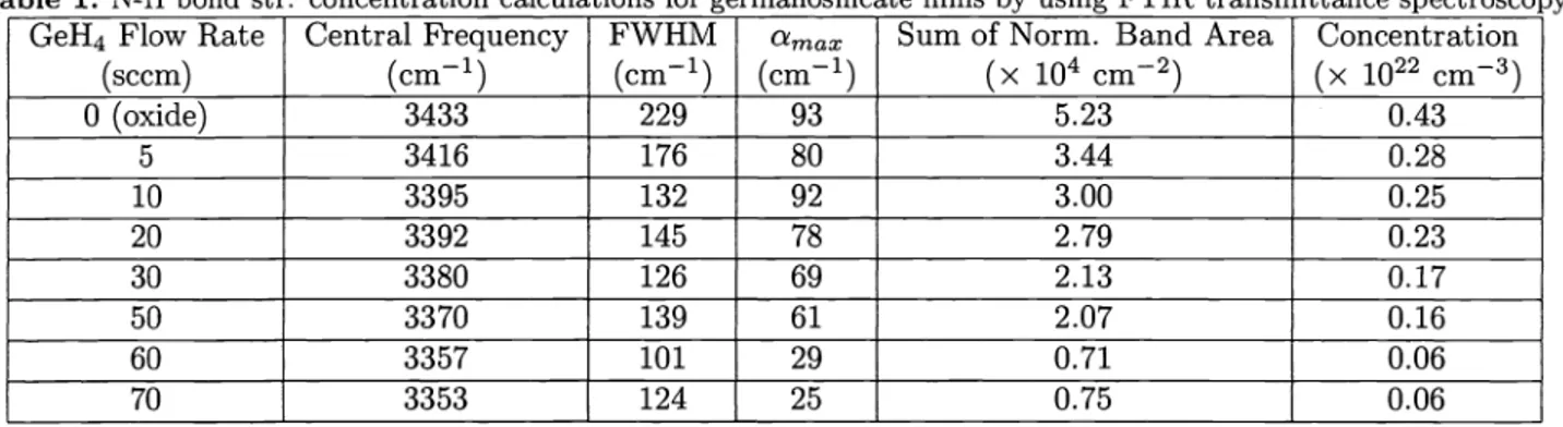 Table 1. N-H bond str.concentration calculations for germanosilicate films b using FTIR transmittance spectroscopy.