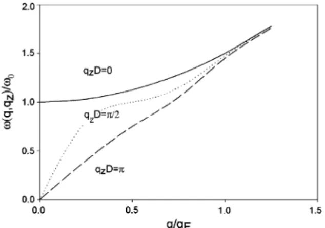 Fig. 3. Plasmon band for layered superconductor, where x 0 ¼ v F 2 a b D   12 . Fig