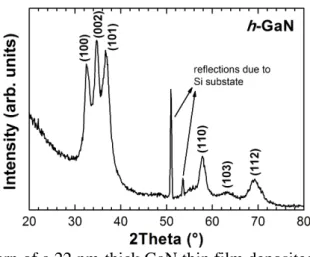 Figure 1. GIXRD pattern of a 22 nm-thick GaN thin film deposited at 200 °C by PEALD  using GaMe 3  and N 2 /H 2  plasma