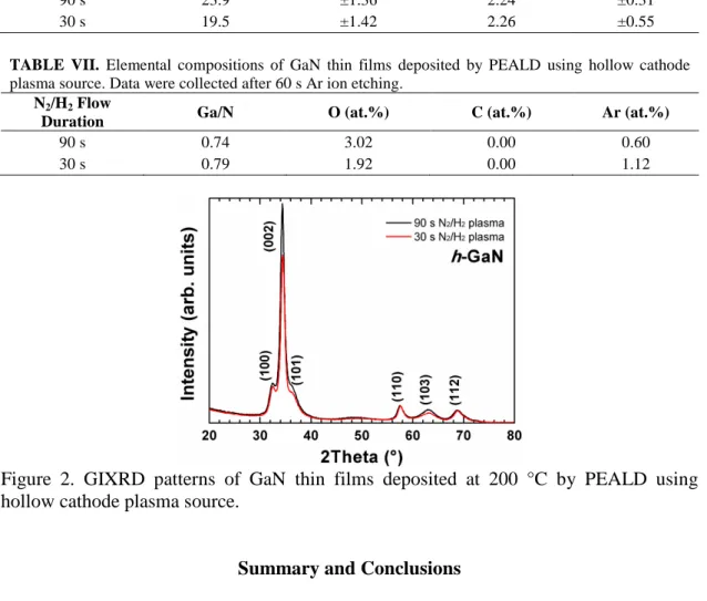 TABLE  VI.  Thickness  and  refractive  index  values  for  GaN  thin  films  deposited  by  PEALD  using  hollow cathode plasma source