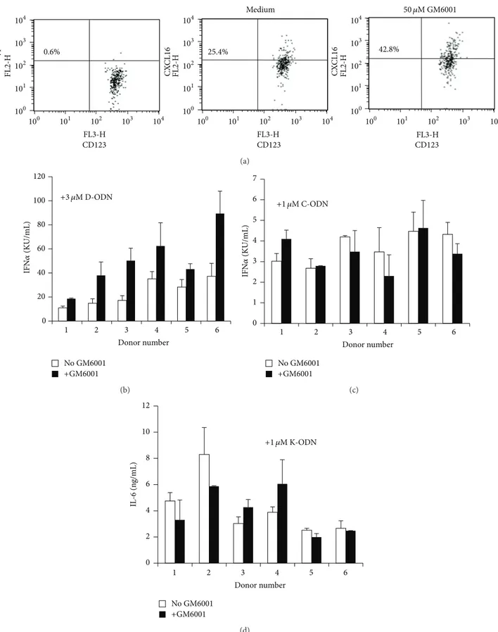 Figure 1: Metalloproteinase inhibitor GM-6001 enhances cytokine production induced by D-ODN