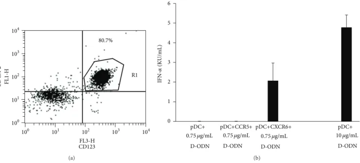 Figure 3: CXCL16/CXCR6 interaction reduces the threshold of activation in pDCs responding to D-ODN