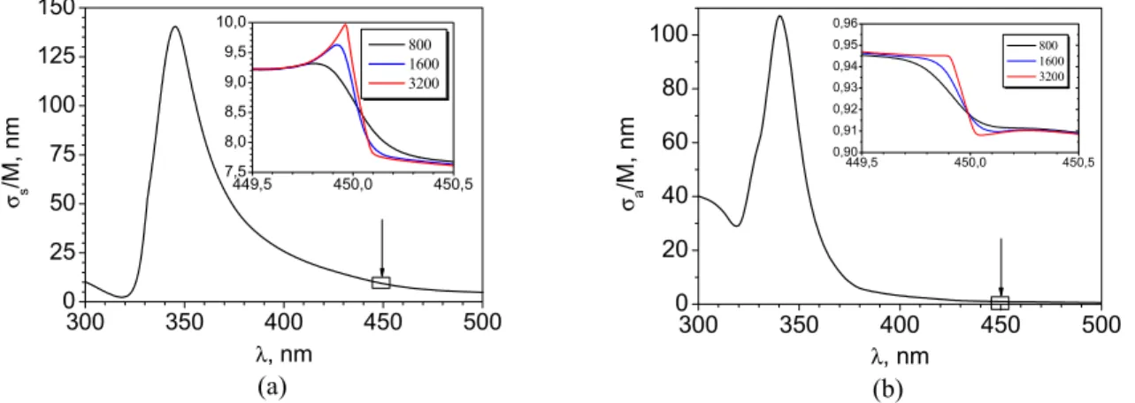 Figure 2. Normalized total (a )and absorption (b) scattering cross sections as a function of wavelength for the  H-wave incident on the different grids of silver nanowires with radii a = 25 nm and period ȡ = 450 nm.