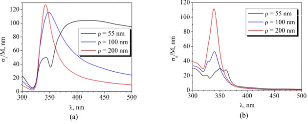 Figure 3. The same as in Fig. 2 for the grid of 400 silver nanowires with different ȡ and radii a = 25 nm