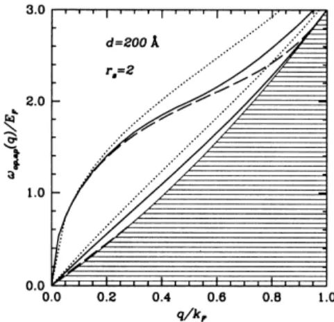 Fig. 1. The plasmon dispersions for a double-layer system of elec- elec-trons at r s  2 and d  200 A: The acoustic (lower curves) and optical (upper curves) plasmons are depicted for the RPA (dotted lines), static STLS (dashed lines), and qSTLS (solid l