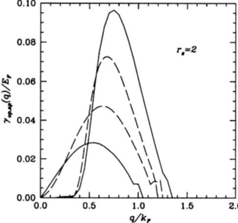 Fig. 3. The damping of acoustic (upper curves) and optical (lower curves) plasmons in a double-layer electron system at r s  2: The solid and dashed lines indicate layer-separation distances d  200 A and d  400 A; respectively.