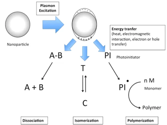 Figure 1. Primary categories of plasmon-based photoinduced chemical reactions in the context of optical near-ﬁelds.