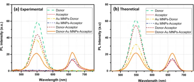 Figure 2. (a) Experimental and (b) calculated PL spectra of ﬁlms based on the donor (dash line), the acceptor (short dot line), the donor−