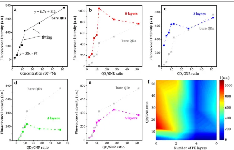 Figure 3 shows the results of the ﬂuorescence measure- measure-ments of aqueous complexes with different amounts of CdSe / CdZnS quantum dots and various number (0, 2, 4 and 6) of polyelectrolyte layers on the GNR surface