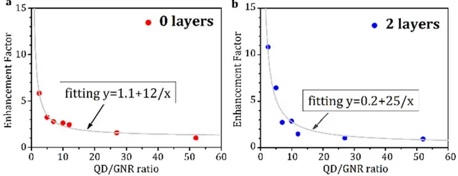 Figure 7. Experimental data on ﬂuorescence enhancement factor versus QDs per gold nanorod number (circles) and ﬁtting with the y =a+b/x function (a) for complexes without spacer, (b) for complexes with 2 PE layers as a spacer.