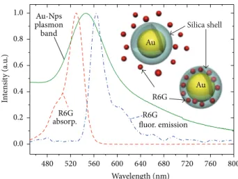 Figure 3: Absorption (red dashed line) and emission (blue dash- dash-dot line) spectra of R6G dye in ethanol and plasmon bands of  gain-assisted gold nanoparticles (green solid line), including schematics of gain-assisted and gain-functionalized systems