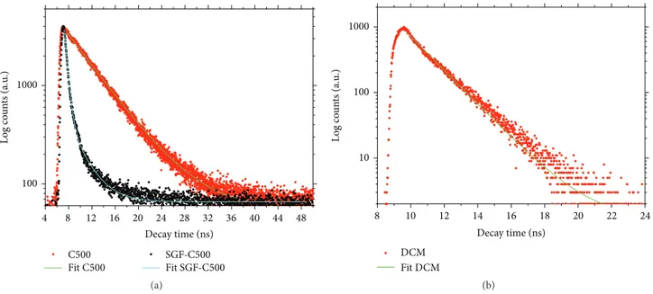 Figure 6: Time-resolved fluorescence intensity decays and corresponding fits of (a) GF-C500 and (b) GF-DCM systems in comparison to pure dye solutions of C500 and DCM, respectively