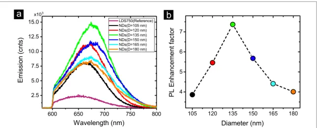 Figure 2. (a) The enhanced emission spectra of LDS 750 dye molecules in the presence of NDs with different diameters versus the reference sample