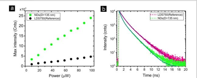 Figure 3. (a) Power-depended emission peak intensity of LDS 750 dye molecules in the presence and absence of NDs with diameter of 135 nm