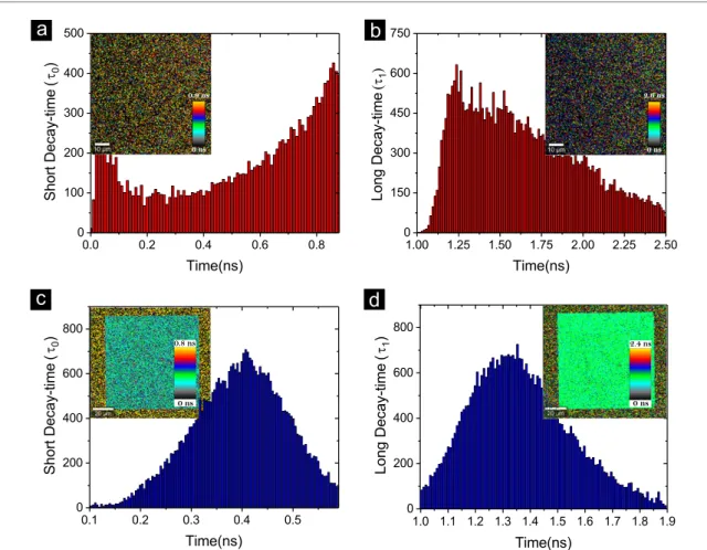 Figure 4. Histograms for (a) short and (b) long decay-time components of the uncoupled LDS 750 dye molecules, and for (c) short and (d) long decay-time components of the dye molecules in close proximity of NDs with diameter of 135 nm