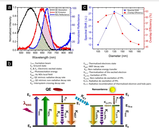Figure 5. (a) Simultaneous spectral overlap between the absorption and emission of LDS 750 dye molecules with reﬂectance spectrum of NDs with diameter of 135 nm